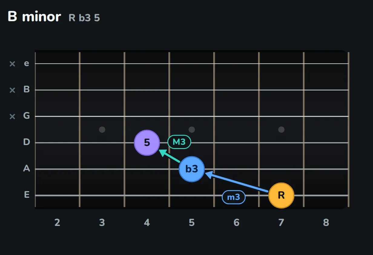 Final diagram. B major: B on the low E string, fret 7; the three on the A string, fret 6; the five on the D string, fret 4. B minor moves the three one fret lower, to the flat three on the A string, fret 5; the five stays. The G, B and high E strings are not played.