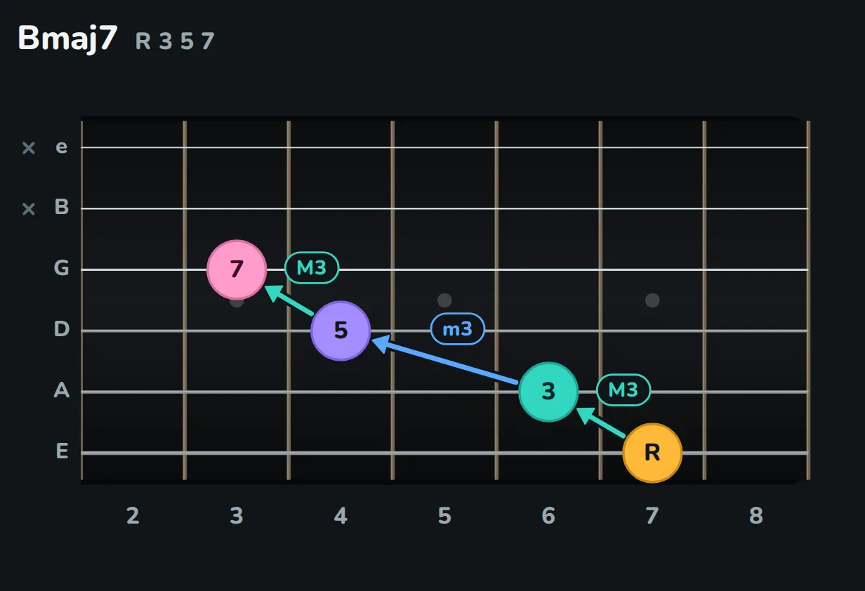 Final diagram. From B minor, a minor third on the five reaches the flat seven on the G string, fret 2: Bm7. The flat three on the A string moves up to the three: B7. The flat seven moves up to the seven on the G string, fret 3: Bmaj7. The B and high E strings are not played.