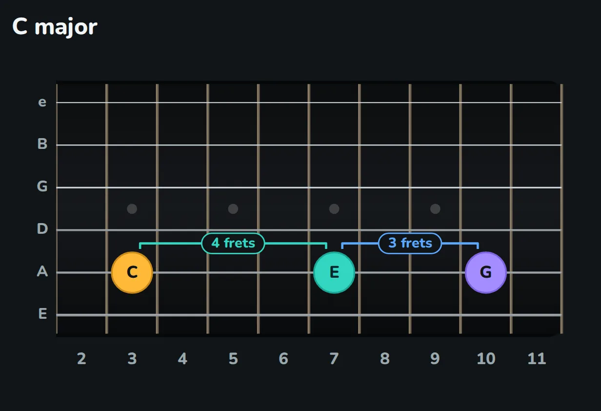 Final diagram. C, E and G move to the A string at the same pitch: C at fret 3, E at fret 7, G at fret 10. A bracket spans C to E, four frets, then E to G, three frets.