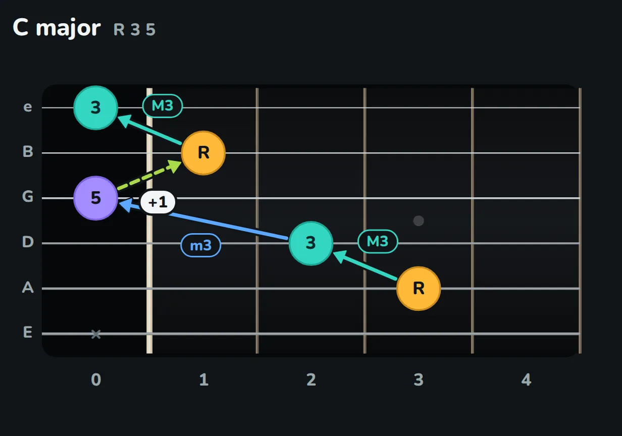 C major: root on the A string, fret 3; three on the D string, fret 2; five on the open G; root on the B string, fret 1, a plus-one shape; three on the open high E. The low E string is not played.