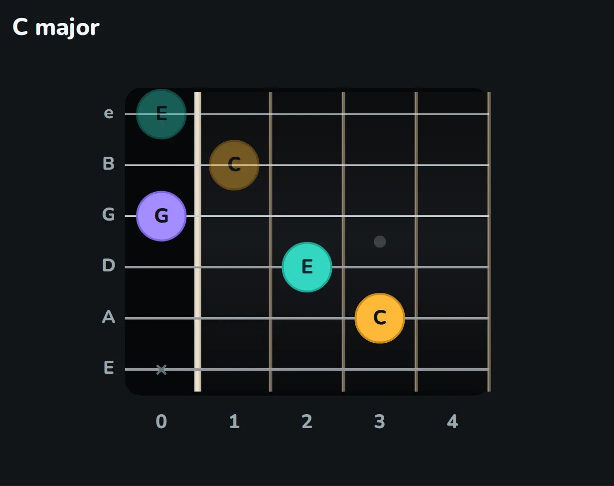 The open C major chord: C on the A string, third fret; E on the D string, second fret; open G; C on the B string, first fret; open high E. The low E string is not played. The repeated C and E are dimmed.