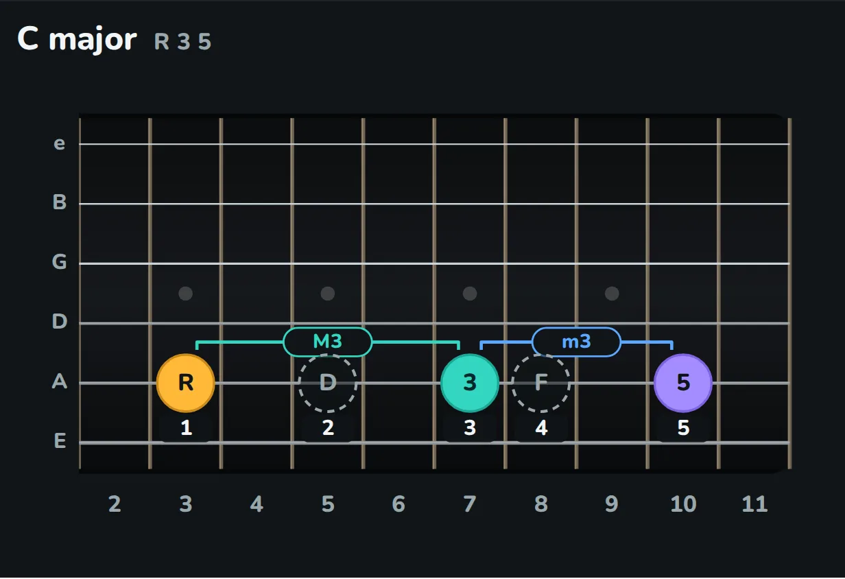 On the A string, the letter names are counted from C: C 1, D 2, E 3, F 4, G 5. C is marked R for root, E is marked 3 and G is marked 5. C major is R, 3, 5.