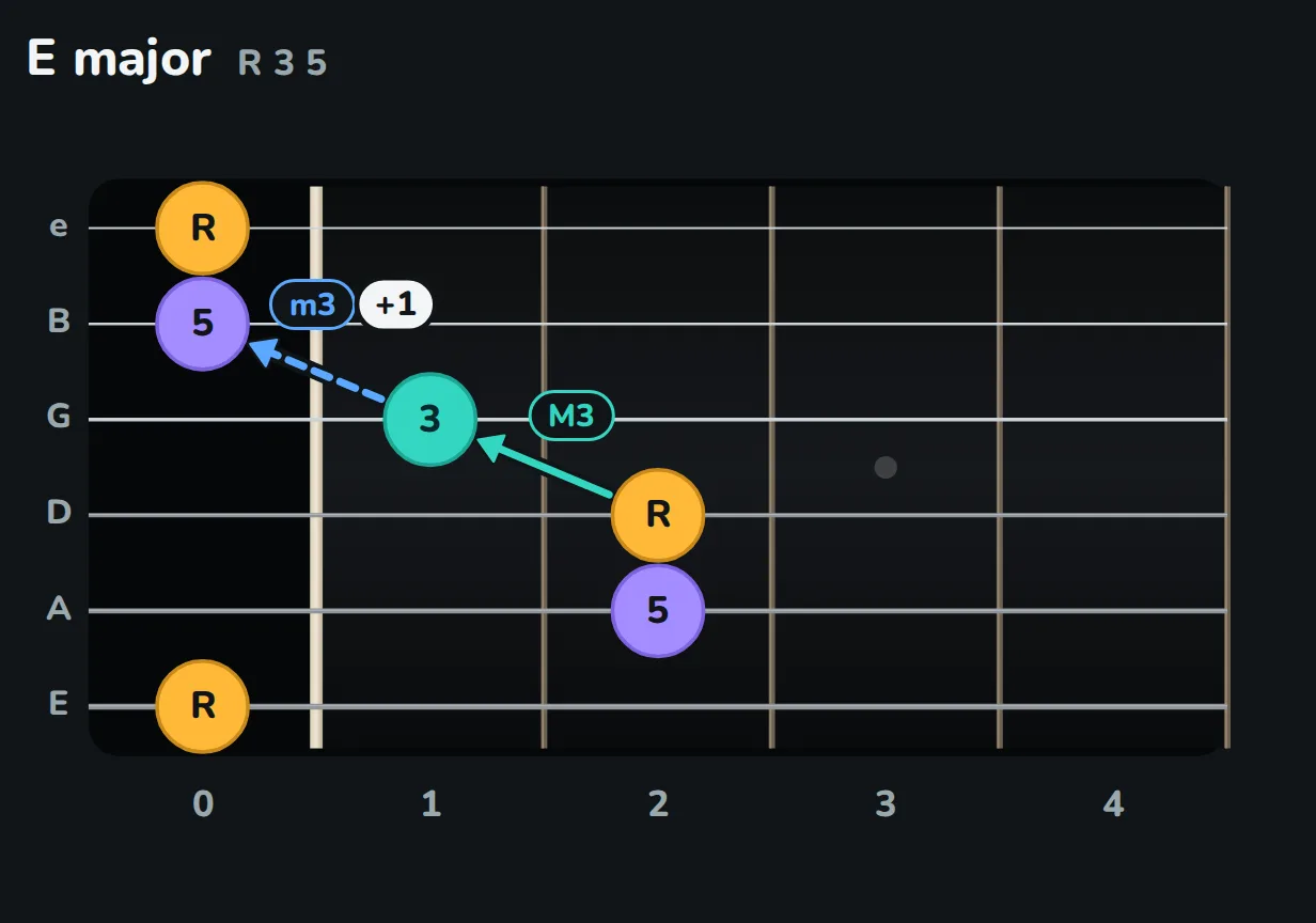 Final diagram. E major (open, A 2, D 2, G 1, open B, open E) and E minor (G string open). Only the note on the G string moves, and the two third arrows swap order.