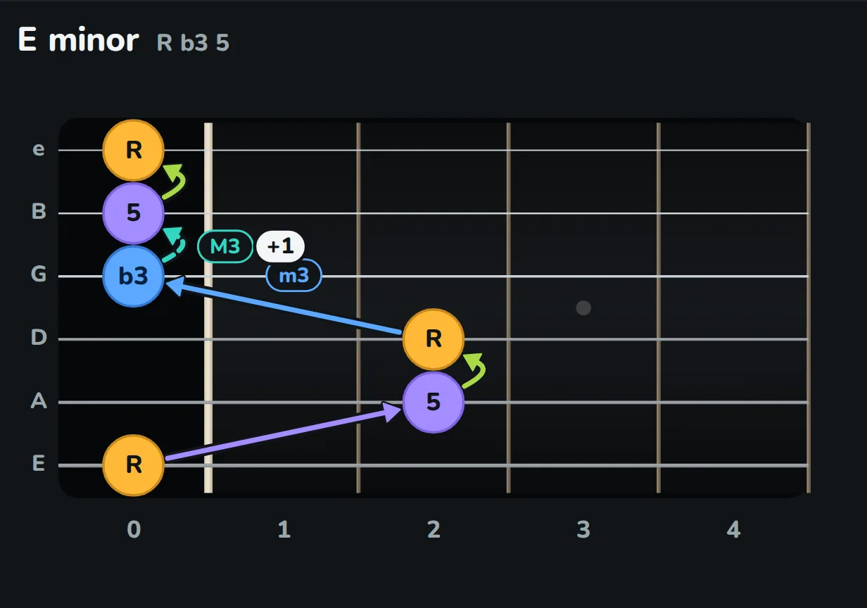 E minor: like E major, but a minor third from the D string root lands on the open G, the flat three; a major third plus one reaches the open B, the five.