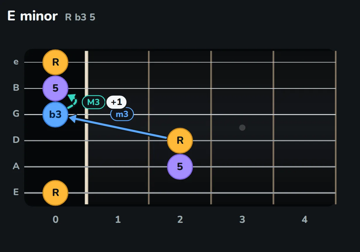 Final diagram. E major, Emaj7 (D string fret 1), E7 (D string open), Em7 (D and G strings open) and E minor. Each change moves one note.