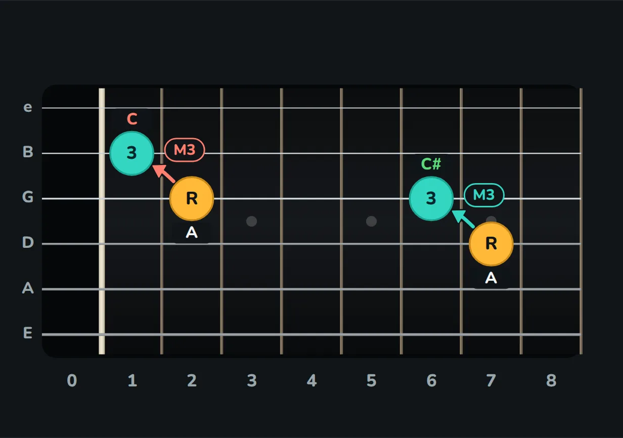 A on the D string, fret 7, and the same A on the G string, fret 2. The major-third shape from the D string lands on C sharp on the G string, fret 6. From the G string it lands on C on the B string, fret 1, marked wrong.
