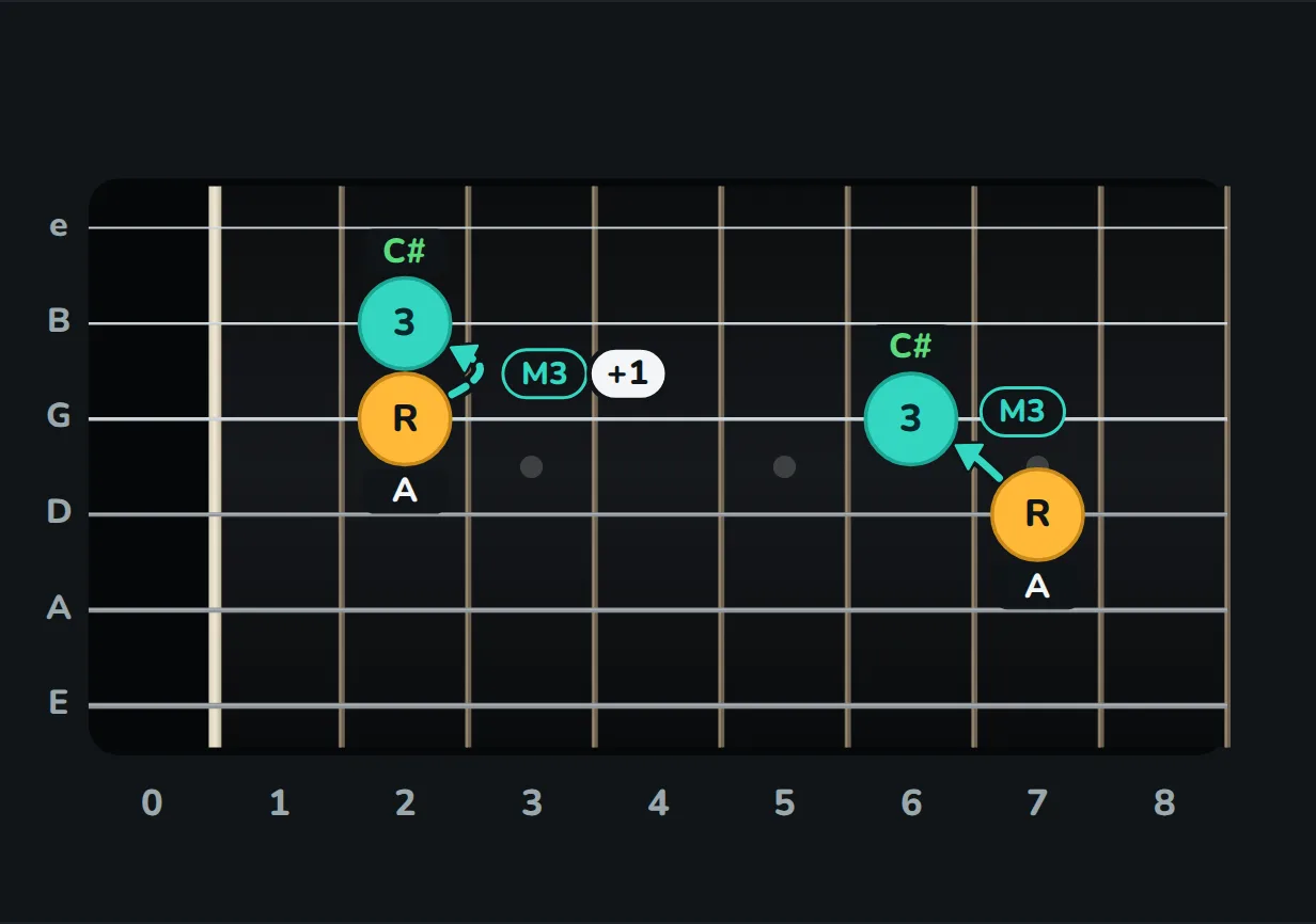 The major-third shape from A on the G string, fret 2, now lands one fret higher, on C sharp on the B string, fret 2, marked plus one.