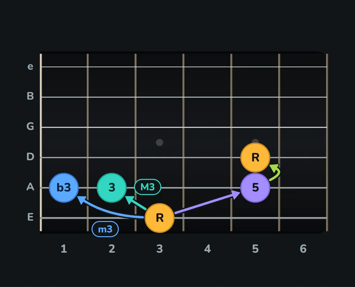From G on the low E string, fret 3: the major third on the A string, fret 2; the minor third on the A string, fret 1; the five on the A string, fret 5; and from the five, the root again on the D string, fret 5.