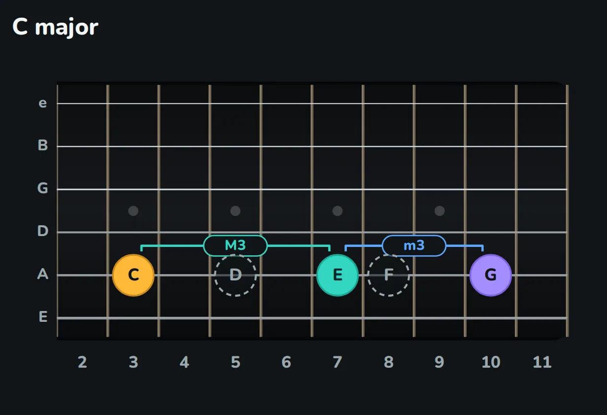 On the A string, C at fret 3, E at fret 7 and G at fret 10. The letter names D at fret 5 and F at fret 8 are dashed. C to E is labelled M3, E to G is labelled m3.